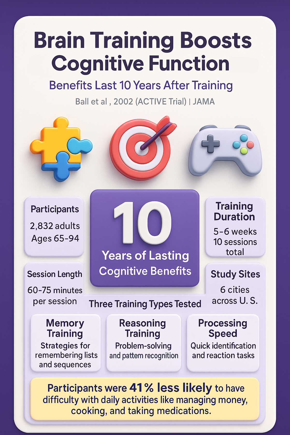 Brain Training Improves Cognitive Function for Years Brain Training Improves Cognitive Function for Years