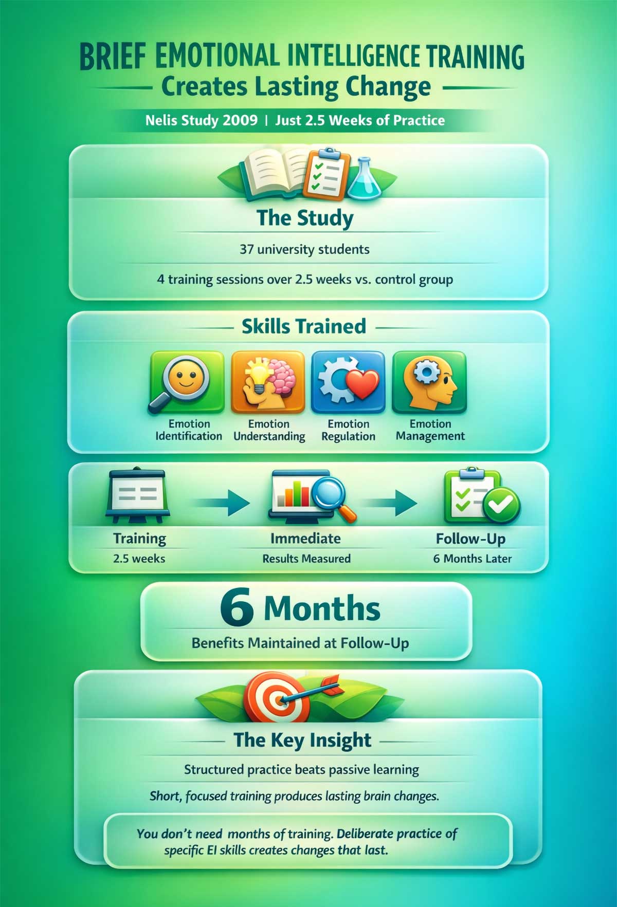 Brief Emotional Intelligence Training Creates Lasting Change