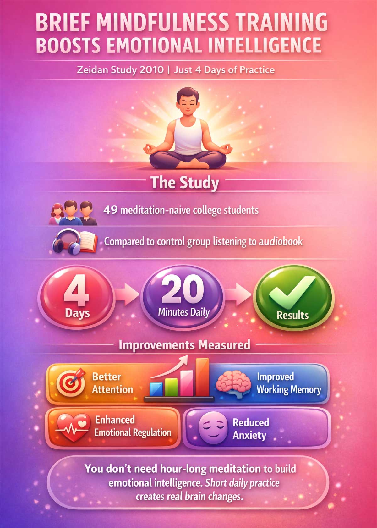 Brief Mindfulness Training Boosts Emotional Intelligence