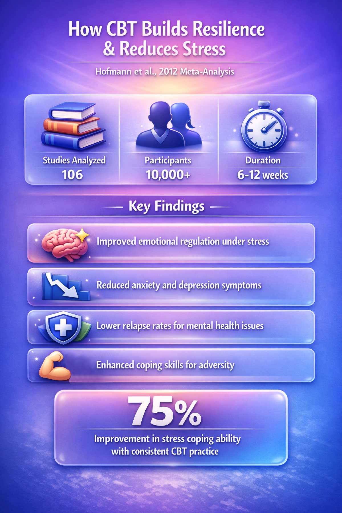 Build Resilience with CBT Hofmann Study Build Resilience with CBT Hofmann Study