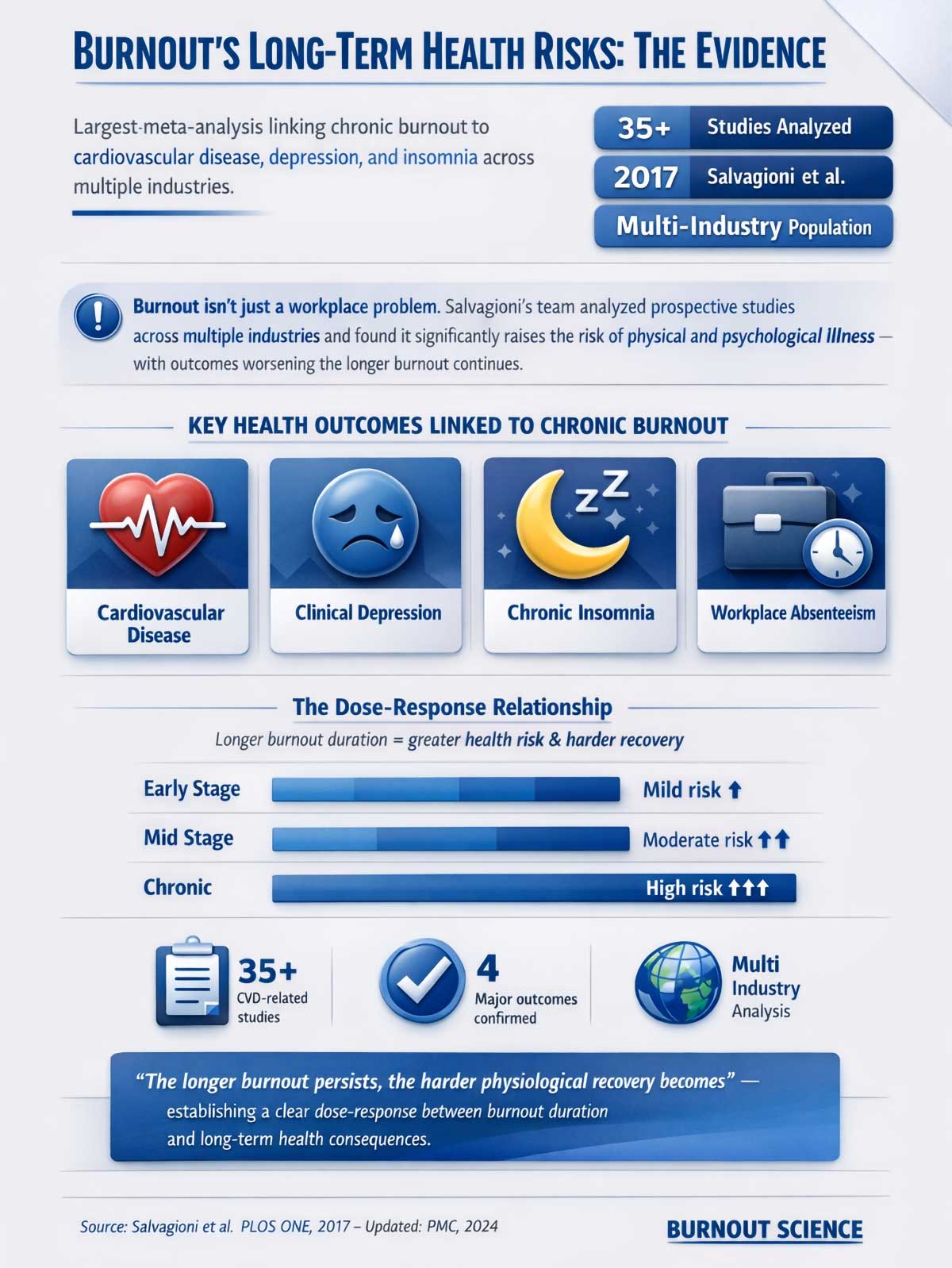 Burnout's Long Term Health Risks