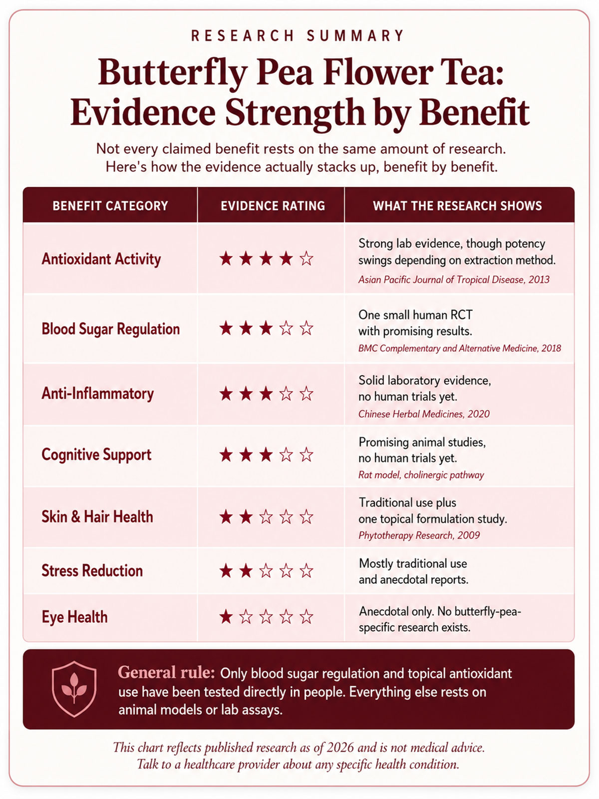 Butterfly Pea Flower Tea Evidence Strength by Benefit Butterfly Pea Flower Tea Evidence Strength by Benefit