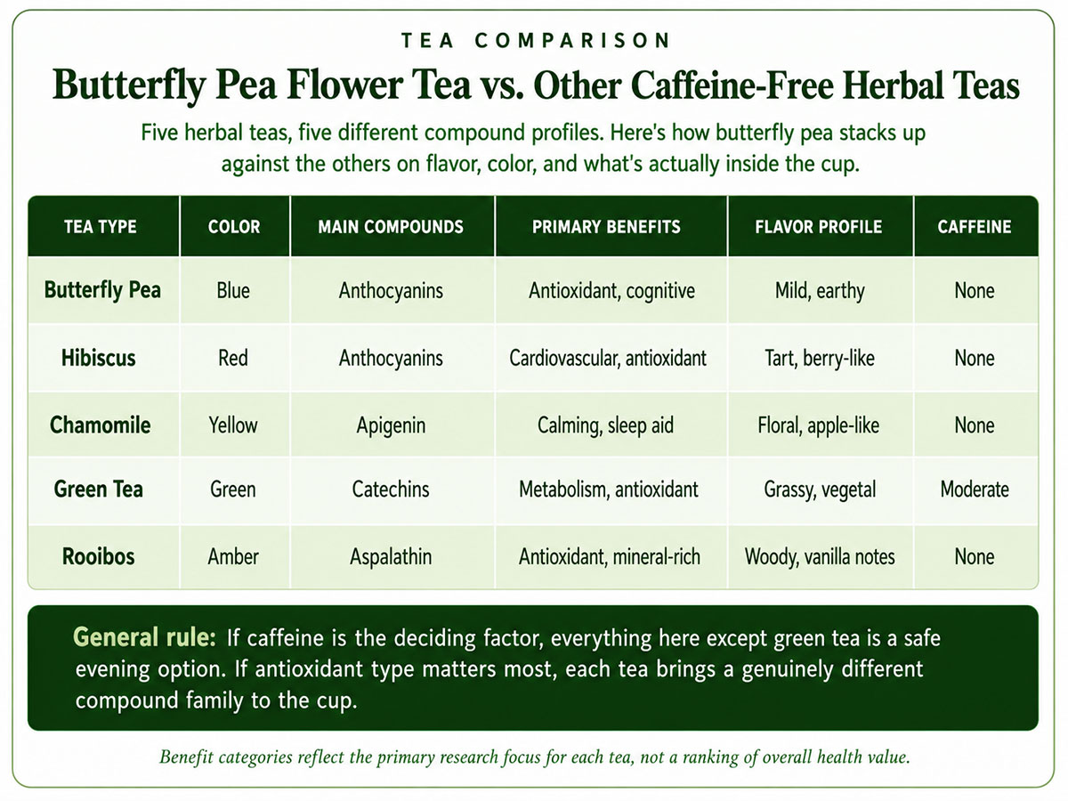 Butterfly Pea Flower Tea vs. Other Caffeine Free Herbal Teas Butterfly Pea Flower Tea vs. Other Caffeine Free Herbal Teas