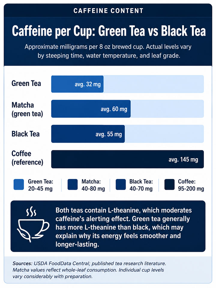 Caffeine per Cup Green Tea vs Black Tea Caffeine per Cup Green Tea vs Black Tea