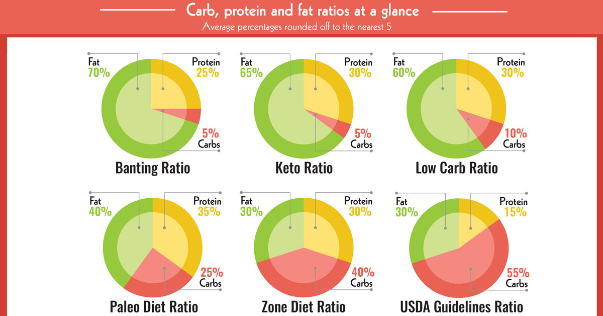 Carb Calculator to Help Determine Carb Protein and Fat Ratios