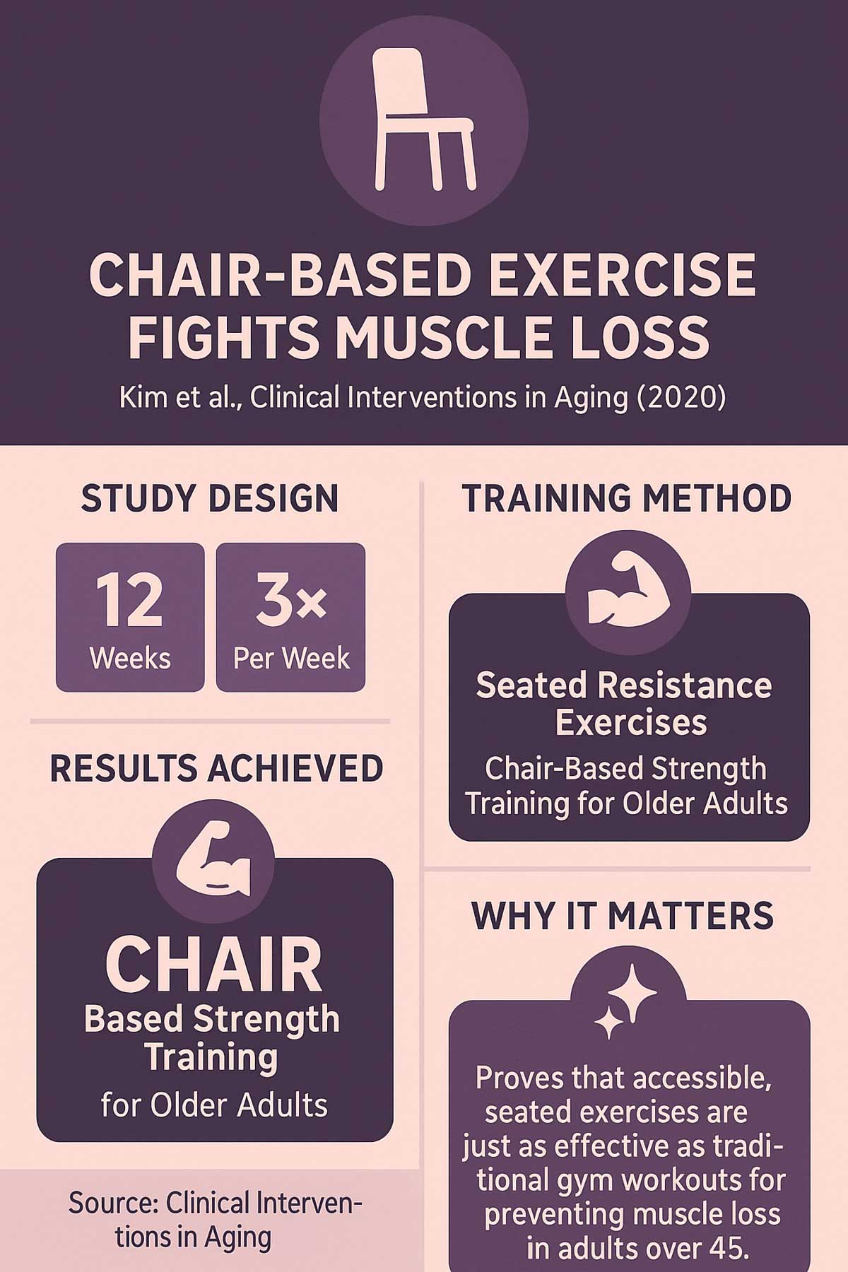 Chair Based Exercise Fights Muscle Loss Chair Based Exercise Fights Muscle Loss