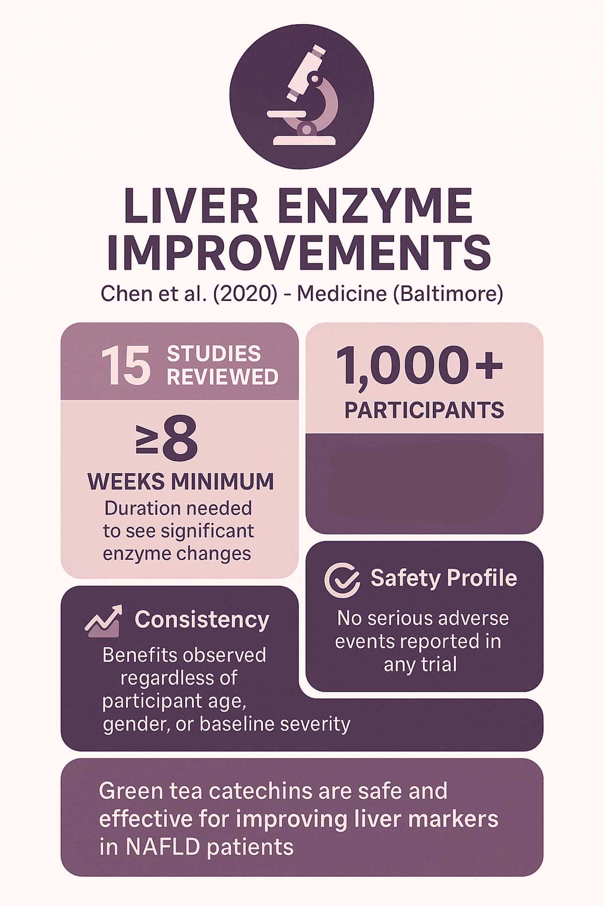 Chen et al. Meta Analysis () Liver Enzyme Improvements Chen et al. Meta Analysis () Liver Enzyme Improvements