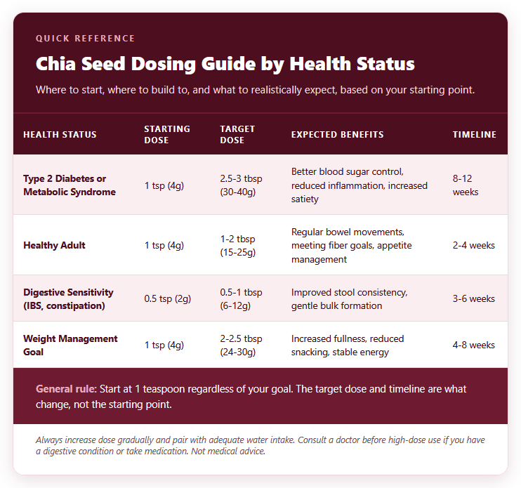 Chia Seed Dosing Guide by Health Status Chia Seed Dosing Guide by Health Status