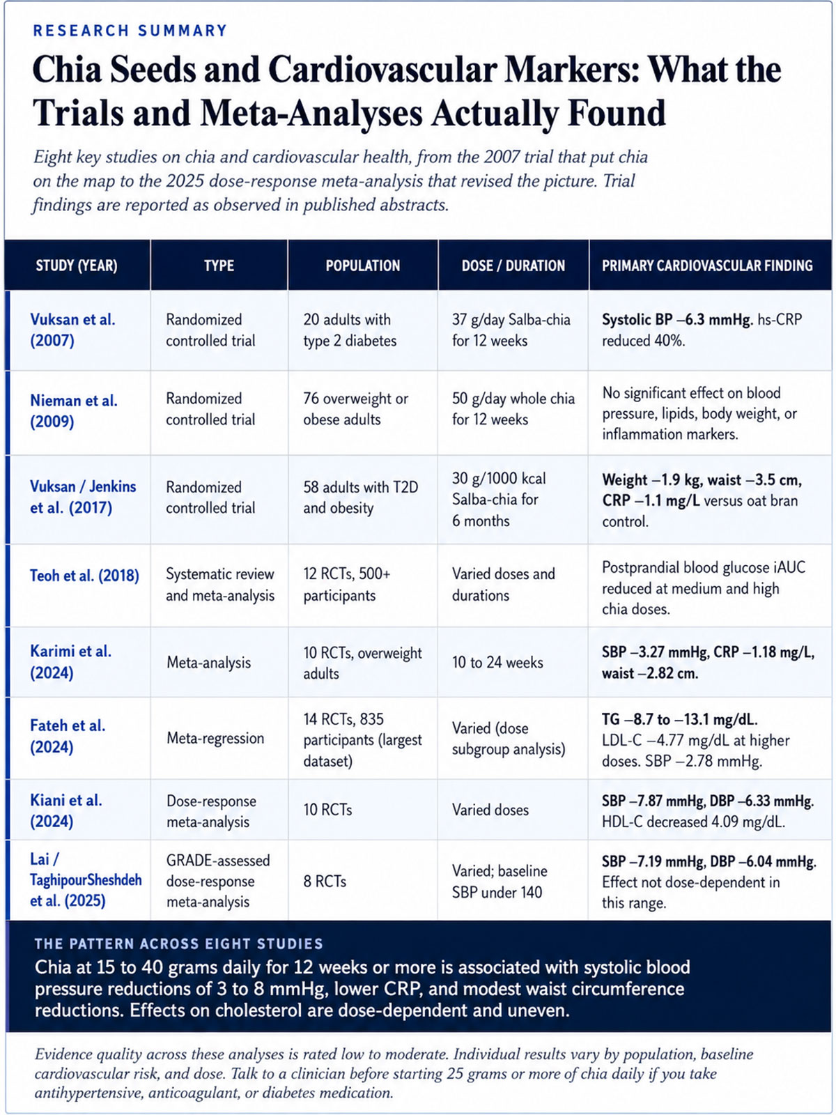 Chia Seeds and Cardiovascular Markers Chia Seeds and Cardiovascular Markers