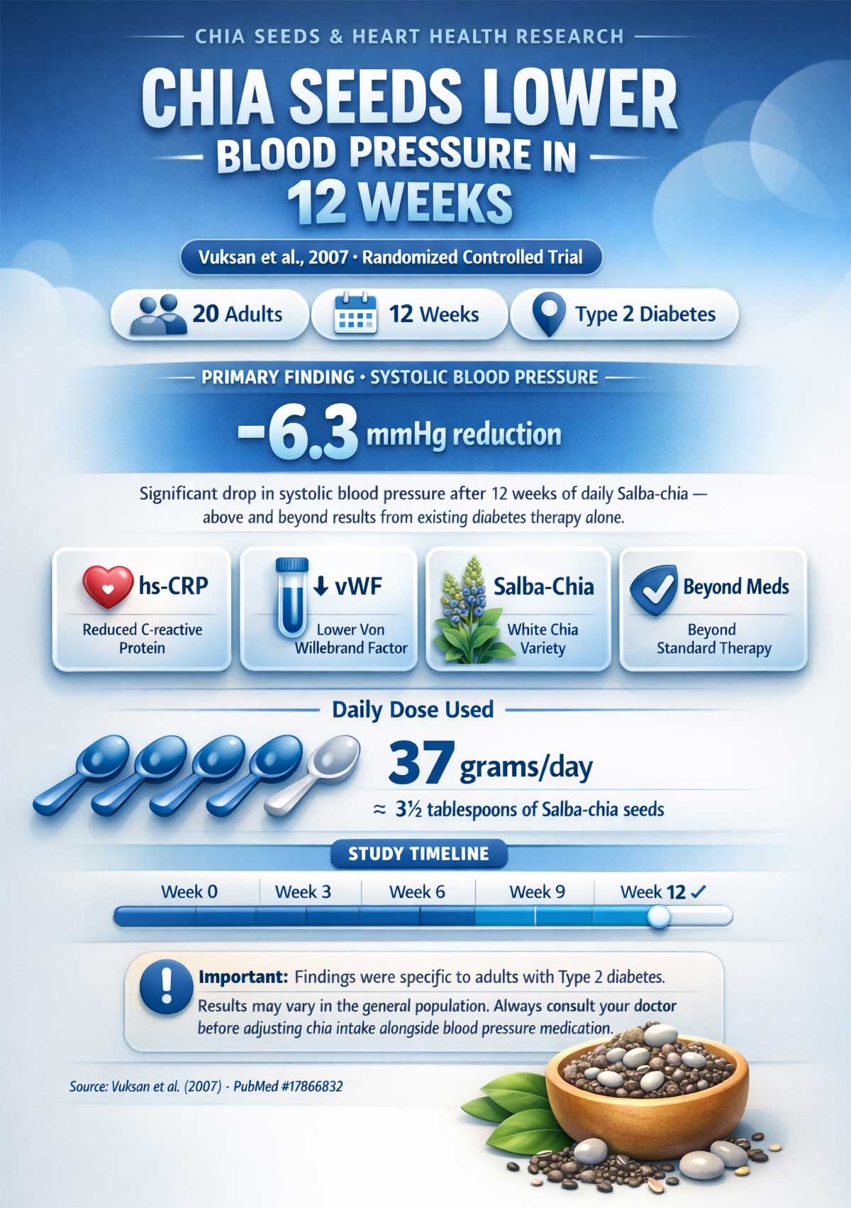 Chia Seeds & Blood Pressure