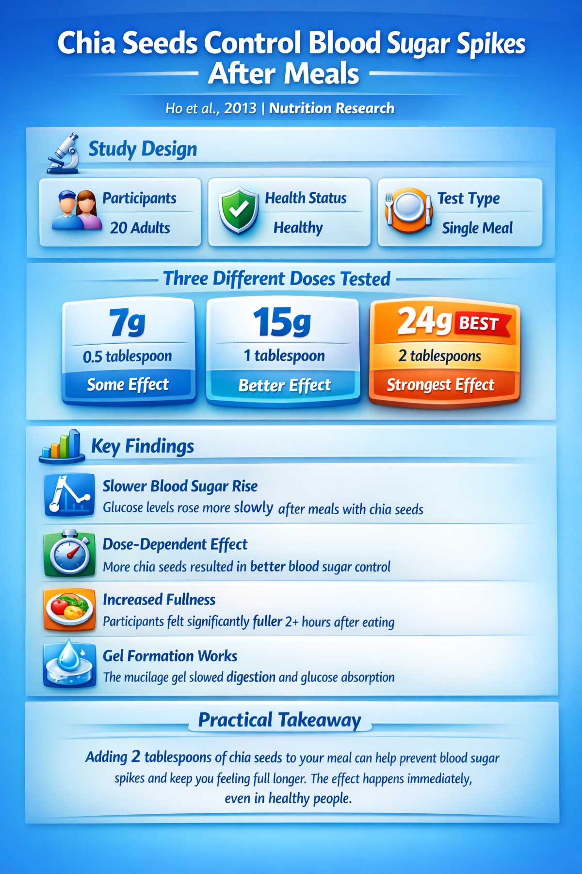 Chia Seeds Control Blood Sugar Spikes After Meals Chia Seeds Control Blood Sugar Spikes After Meals