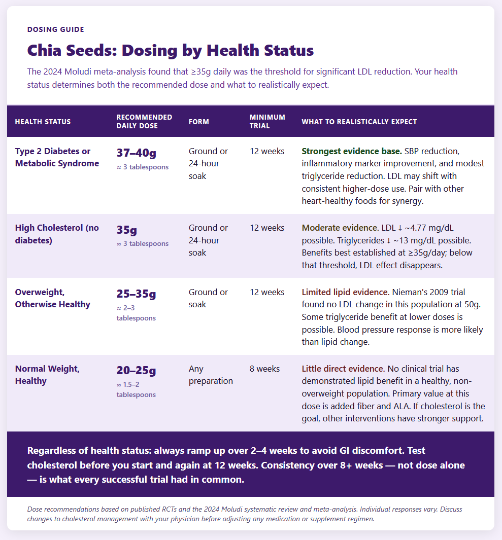 Chia Seeds Dosing by Health Status Chia Seeds Dosing by Health Status
