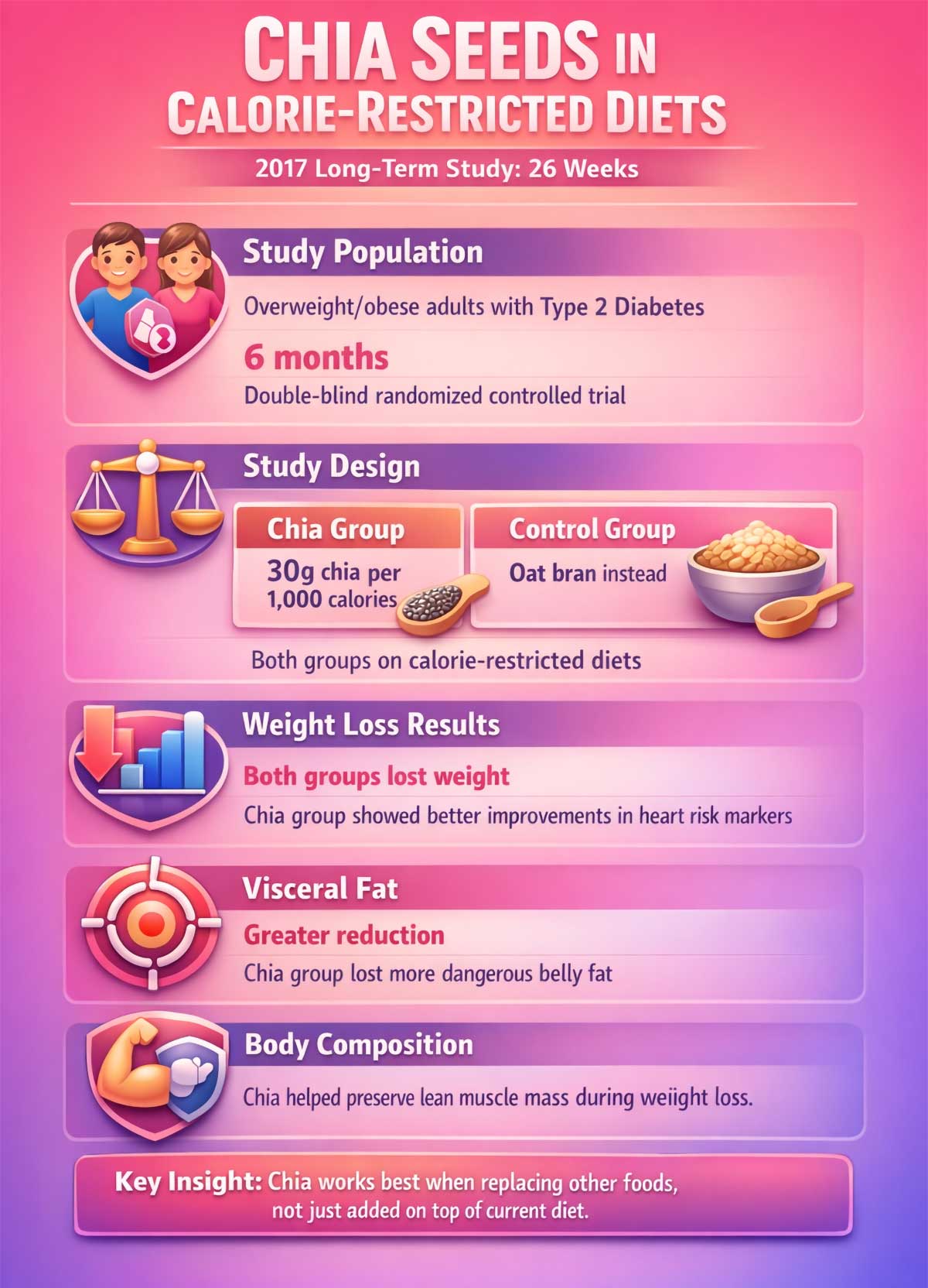 Chia Seeds for Cholesterol in Calorie Restricted Diets