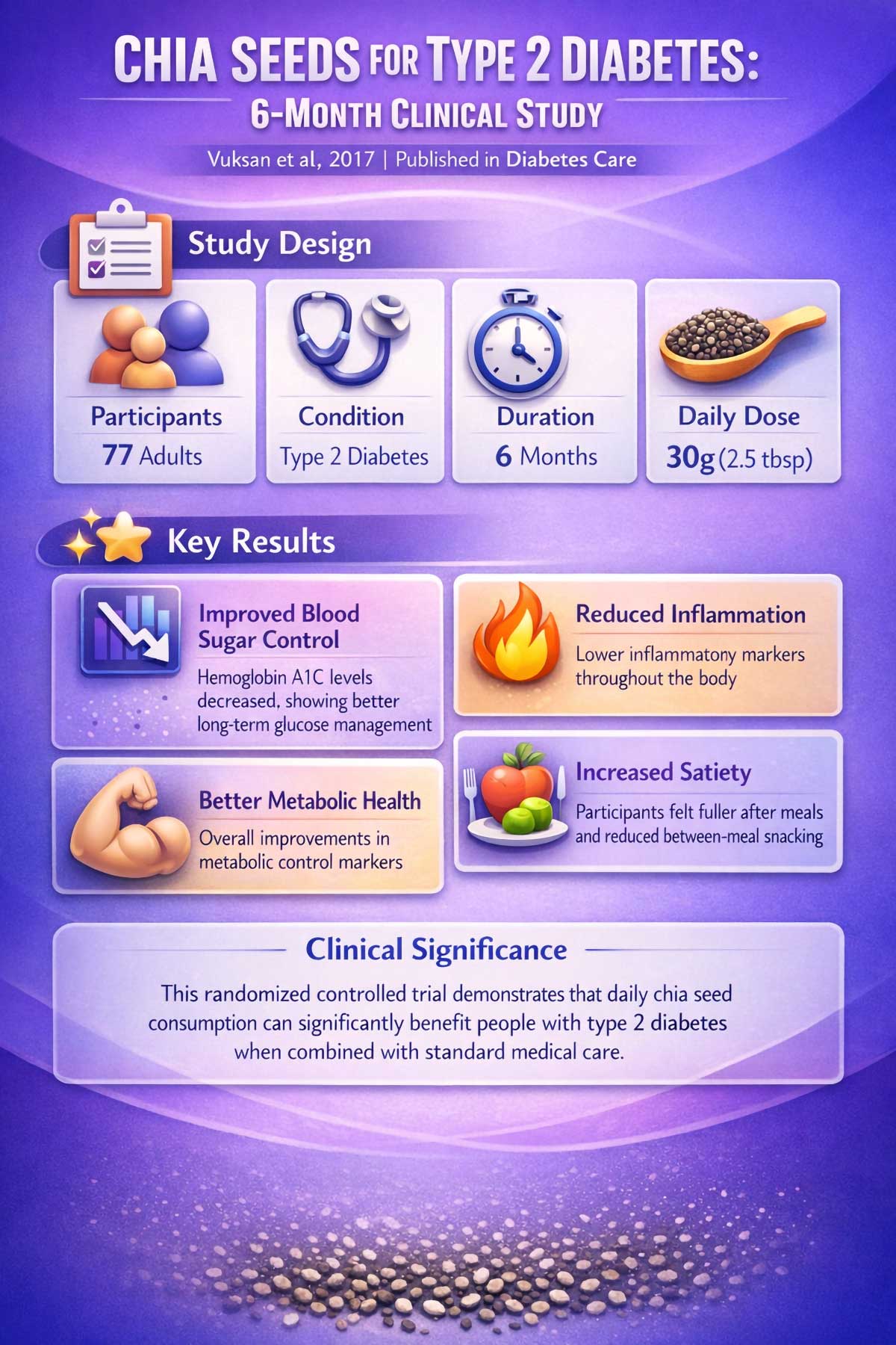 Chia Seeds for Type Diabetes Month Clinical Study Chia Seeds for Type Diabetes Month Clinical Study