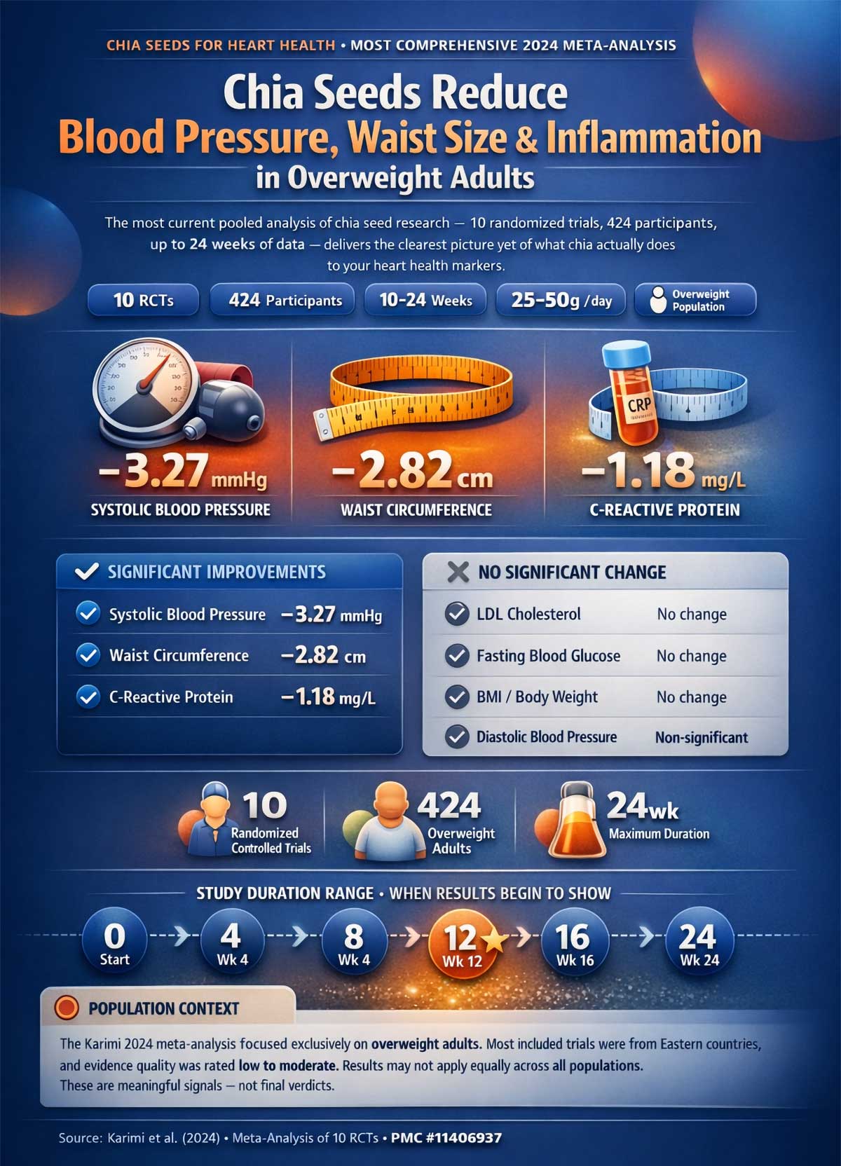 Chia Seeds Heart Health