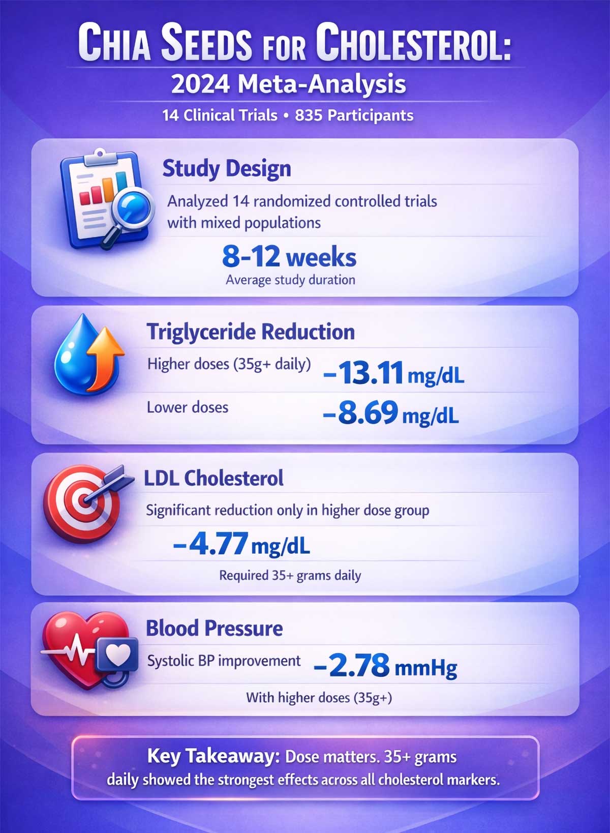 Chia Seeds Lower Cholesterol Meta Analysis Results