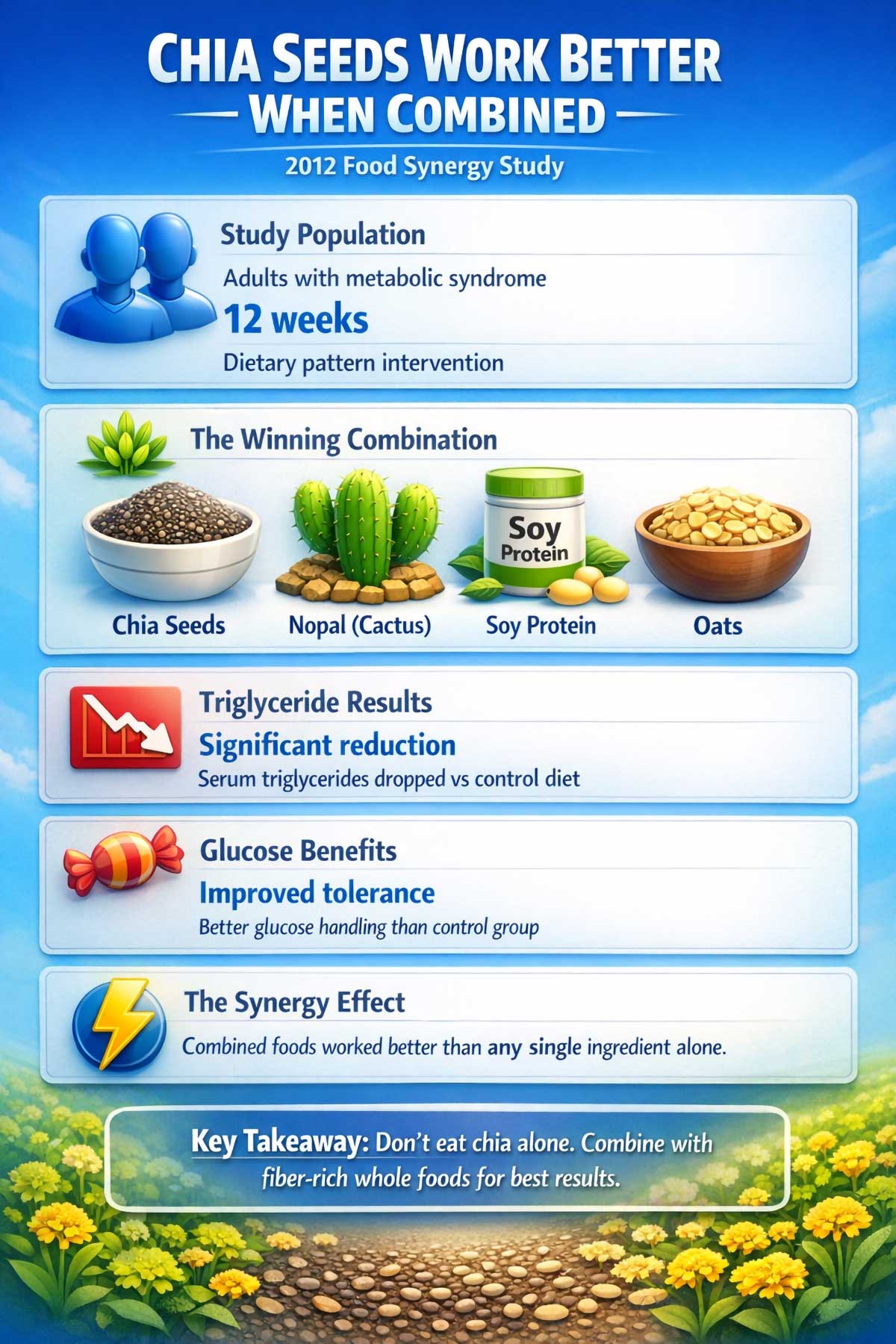 Chia Seeds Lower Cholesterol Better When Combined