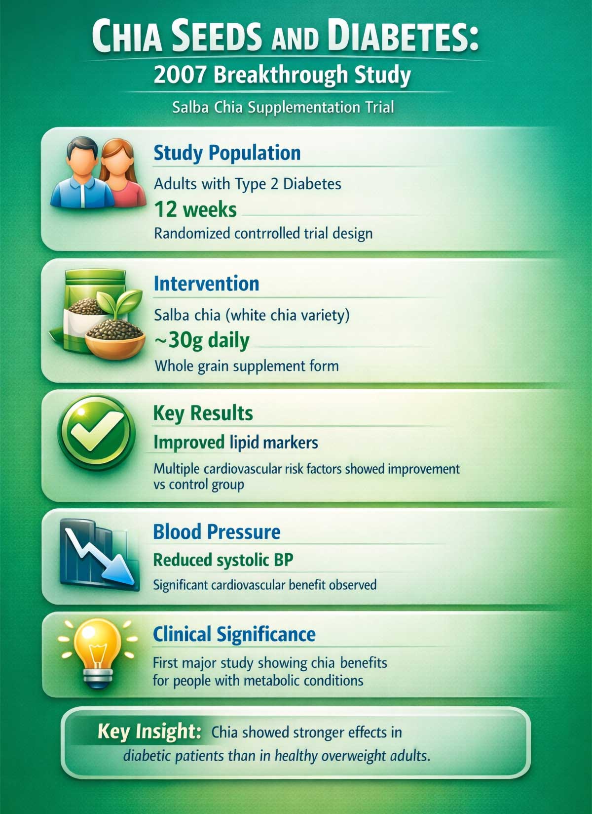 Chia Seeds Lower Cholesterol in Type Diabetes