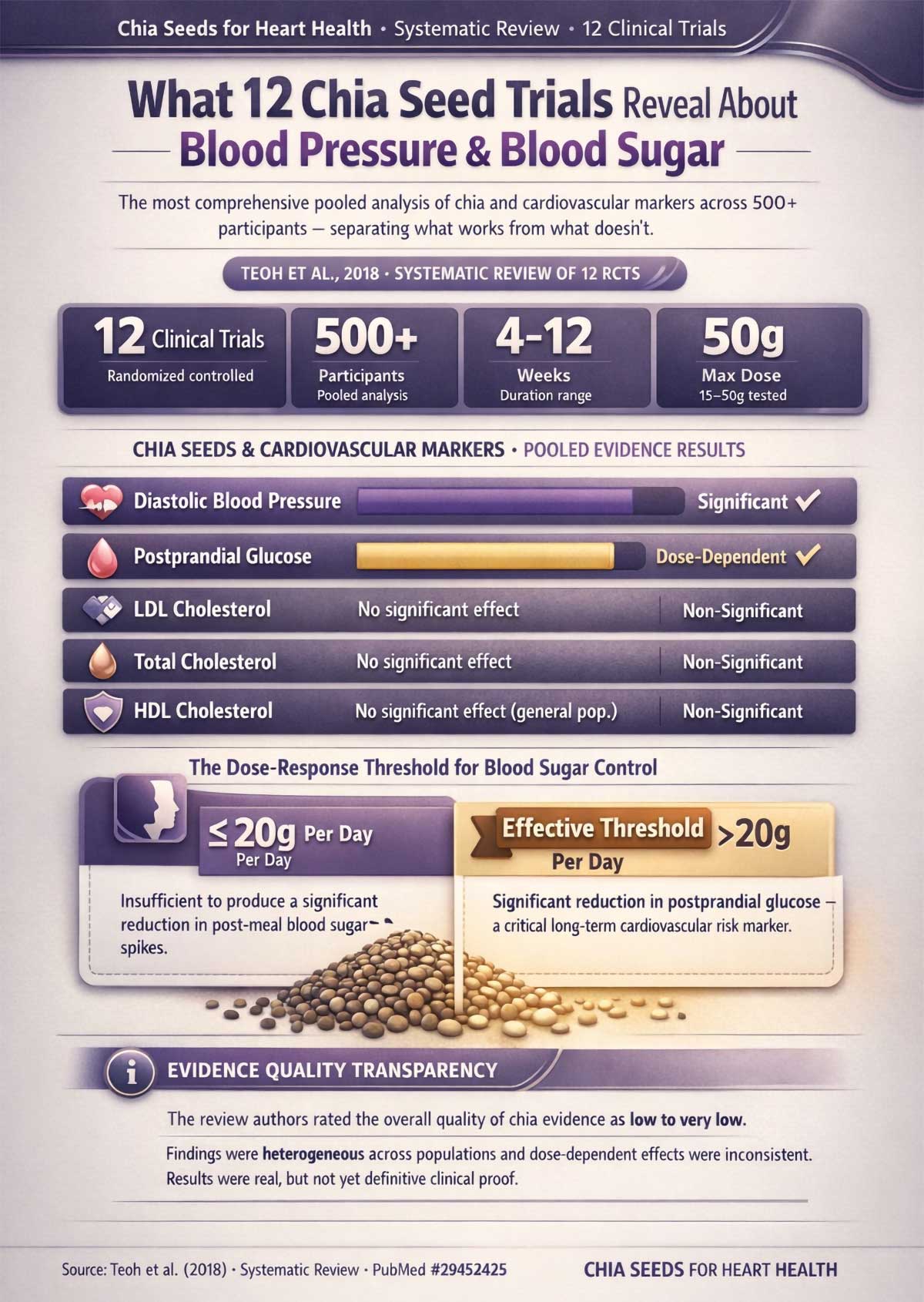 Chia Seeds Systematic Review