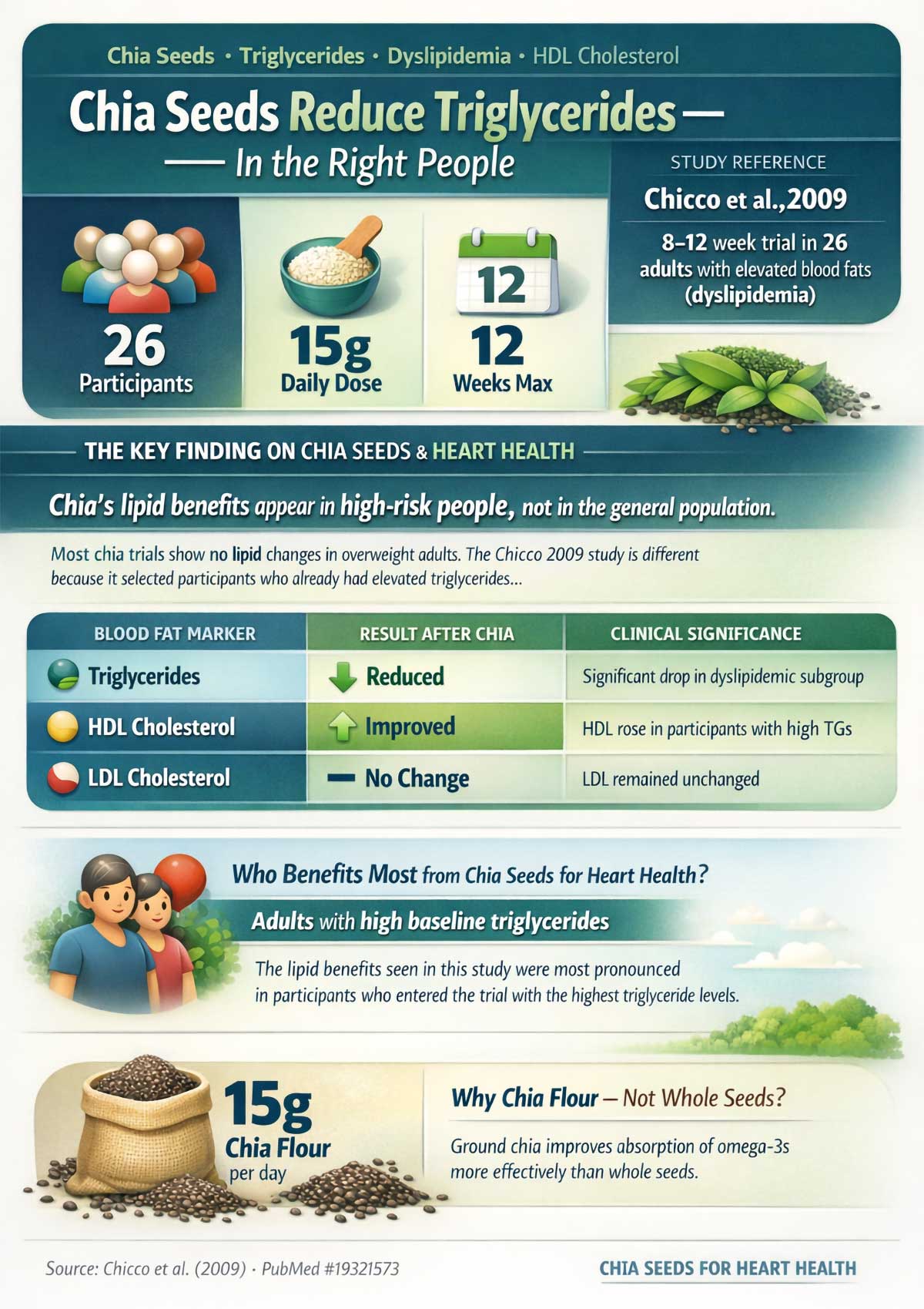 Chia Seeds & Triglycerides