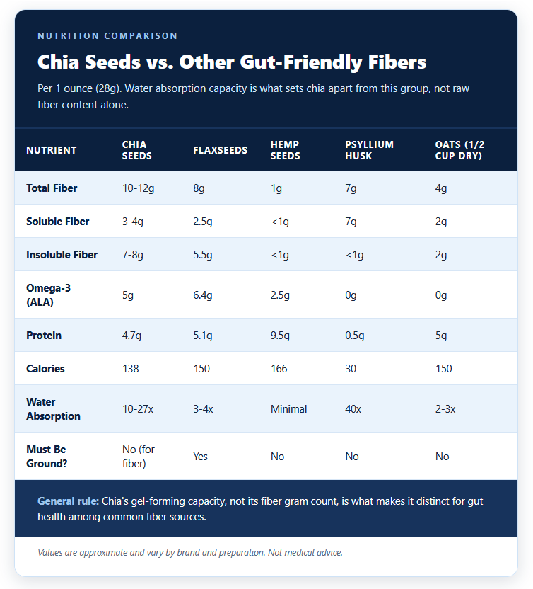 Chia Seeds vs. Other Gut Friendly Fibers Chia Seeds vs. Other Gut Friendly Fibers