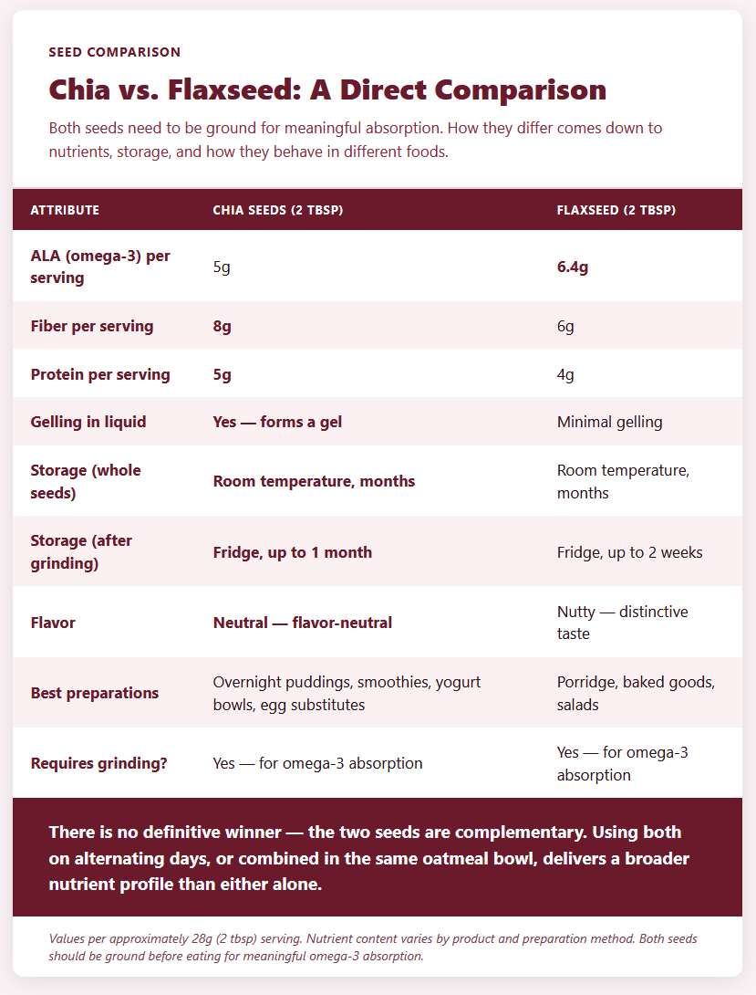 Chia vs. Flaxseed A Direct Comparison Chia vs. Flaxseed A Direct Comparison