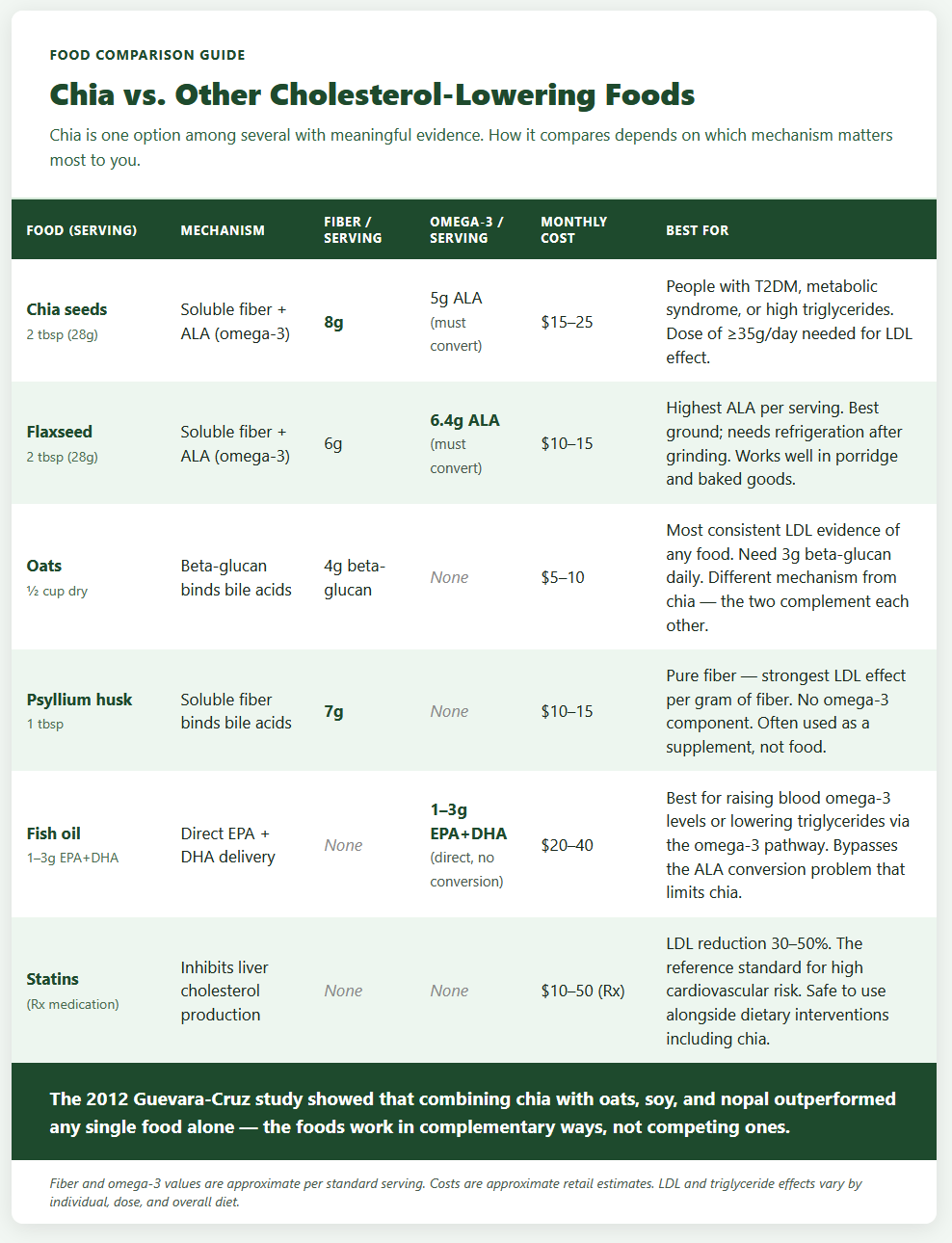 Chia vs. Other Cholesterol Lowering Foods Chia vs. Other Cholesterol Lowering Foods