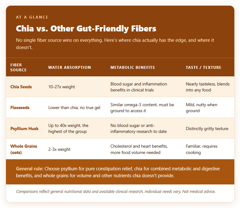 Chia vs. Other Gut Friendly Fibers Chia vs. Other Gut Friendly Fibers