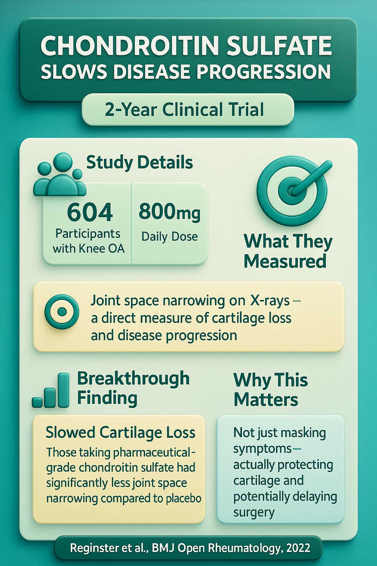 Chondroitin Sulfate Slows Disease Progression