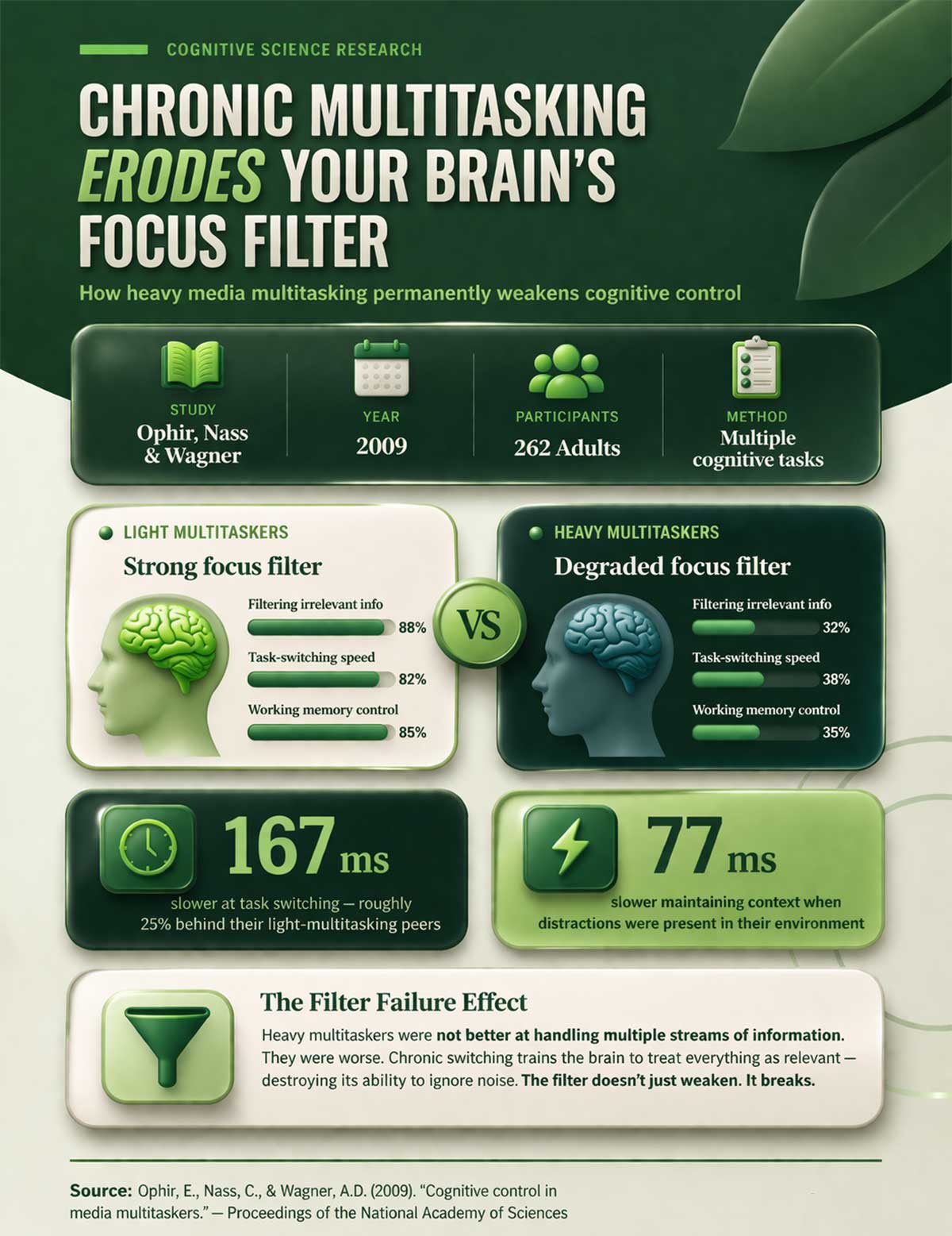 Chronic multitasking and cognitive focus Chronic multitasking and cognitive focus