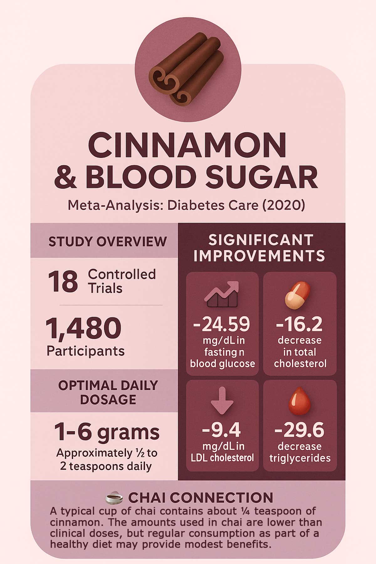 Cinnamon Blood Sugar Study Cinnamon Blood Sugar Study
