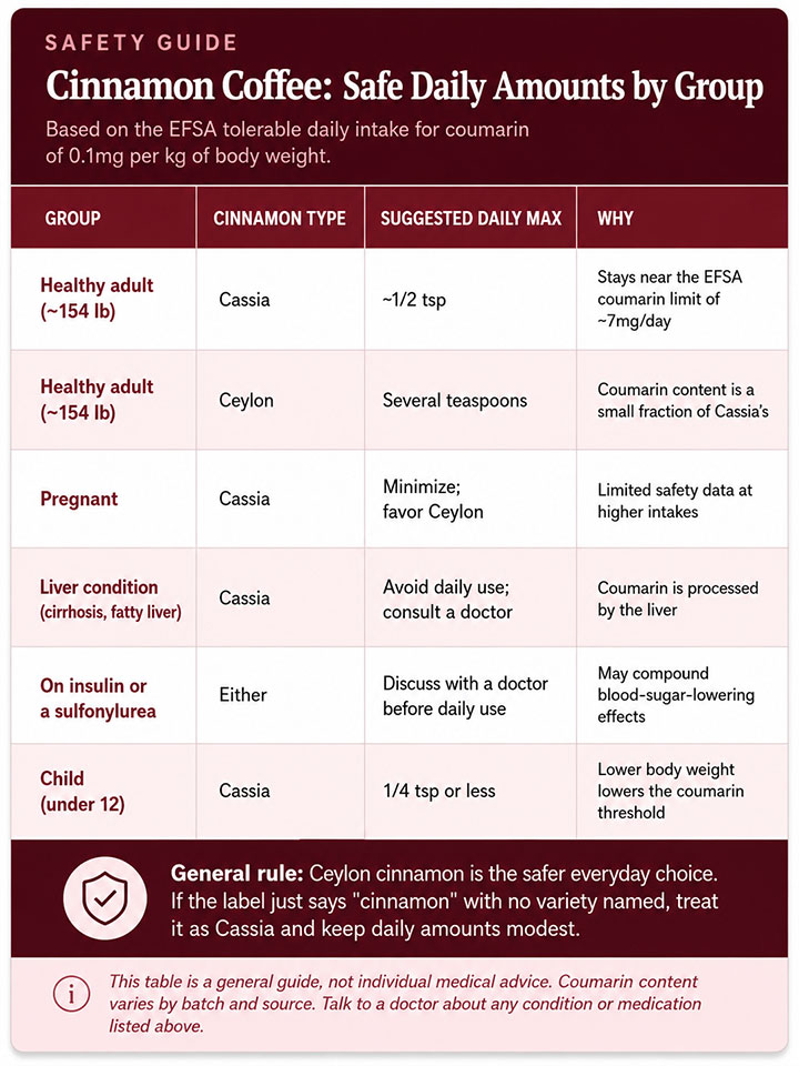 Cinnamon Coffee Safe Daily Amounts by Group Cinnamon Coffee Safe Daily Amounts by Group