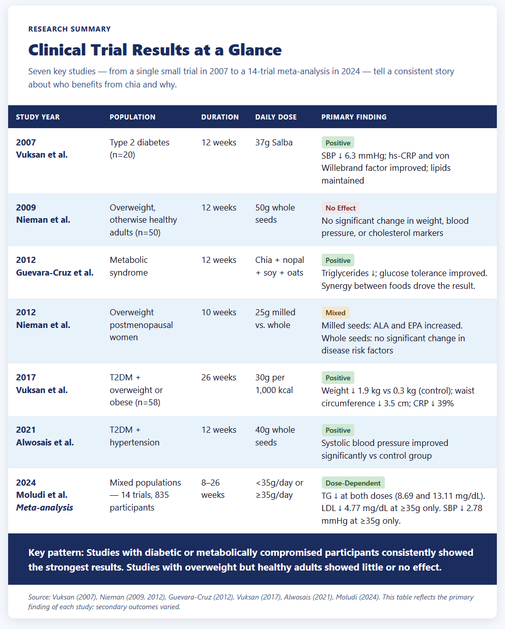 Clinical Trial Results at a Glance Clinical Trial Results at a Glance