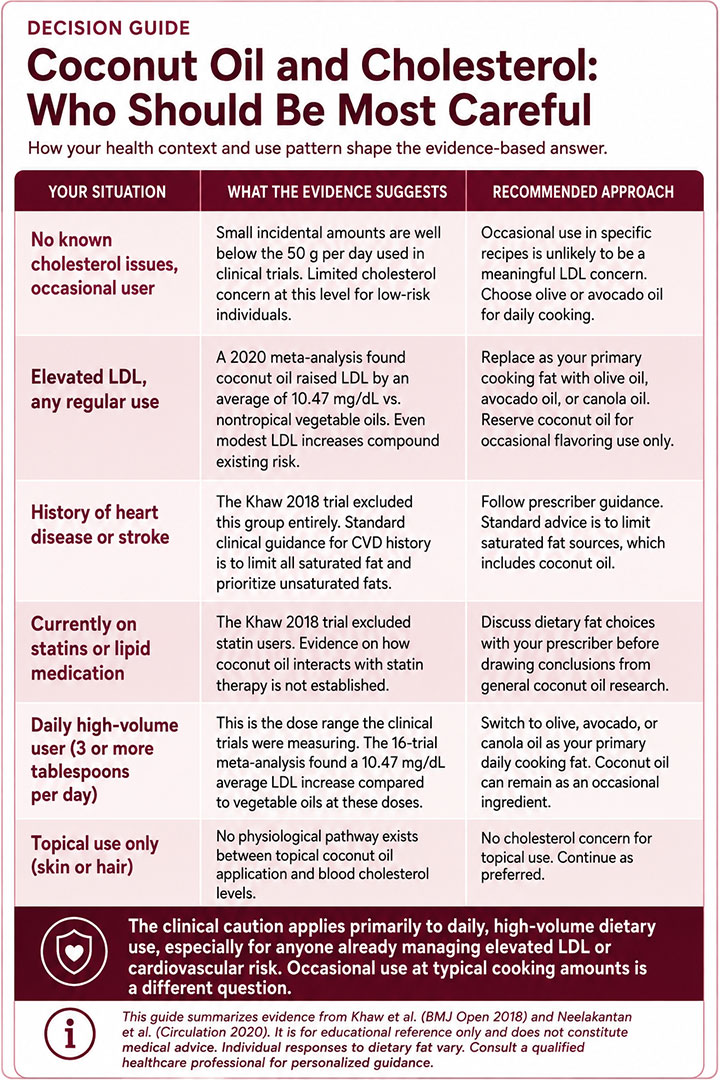 Coconut Oil and Cholesterol Decision Guide Coconut Oil and Cholesterol Decision Guide