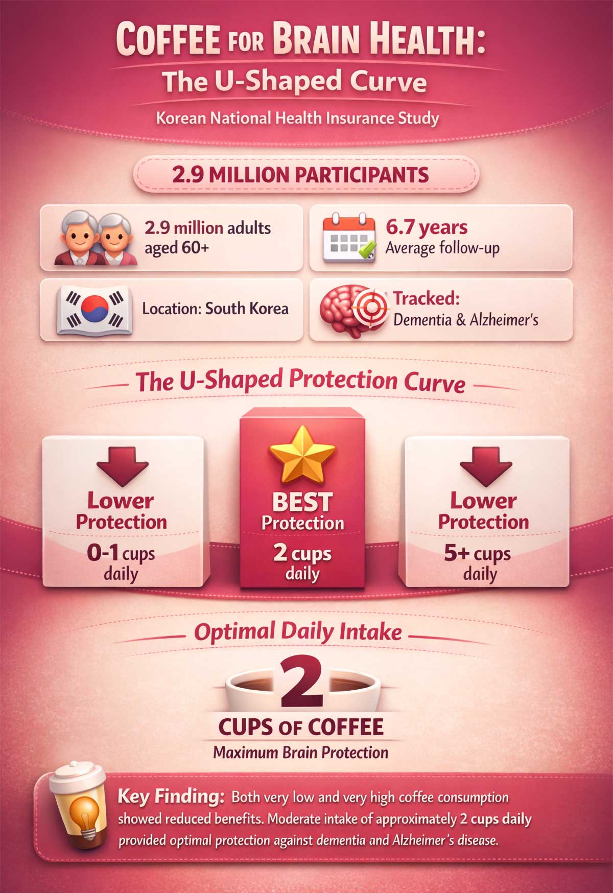 Coffee for Brain Health Korean . Million Person Study Coffee for Brain Health Korean . Million Person Study