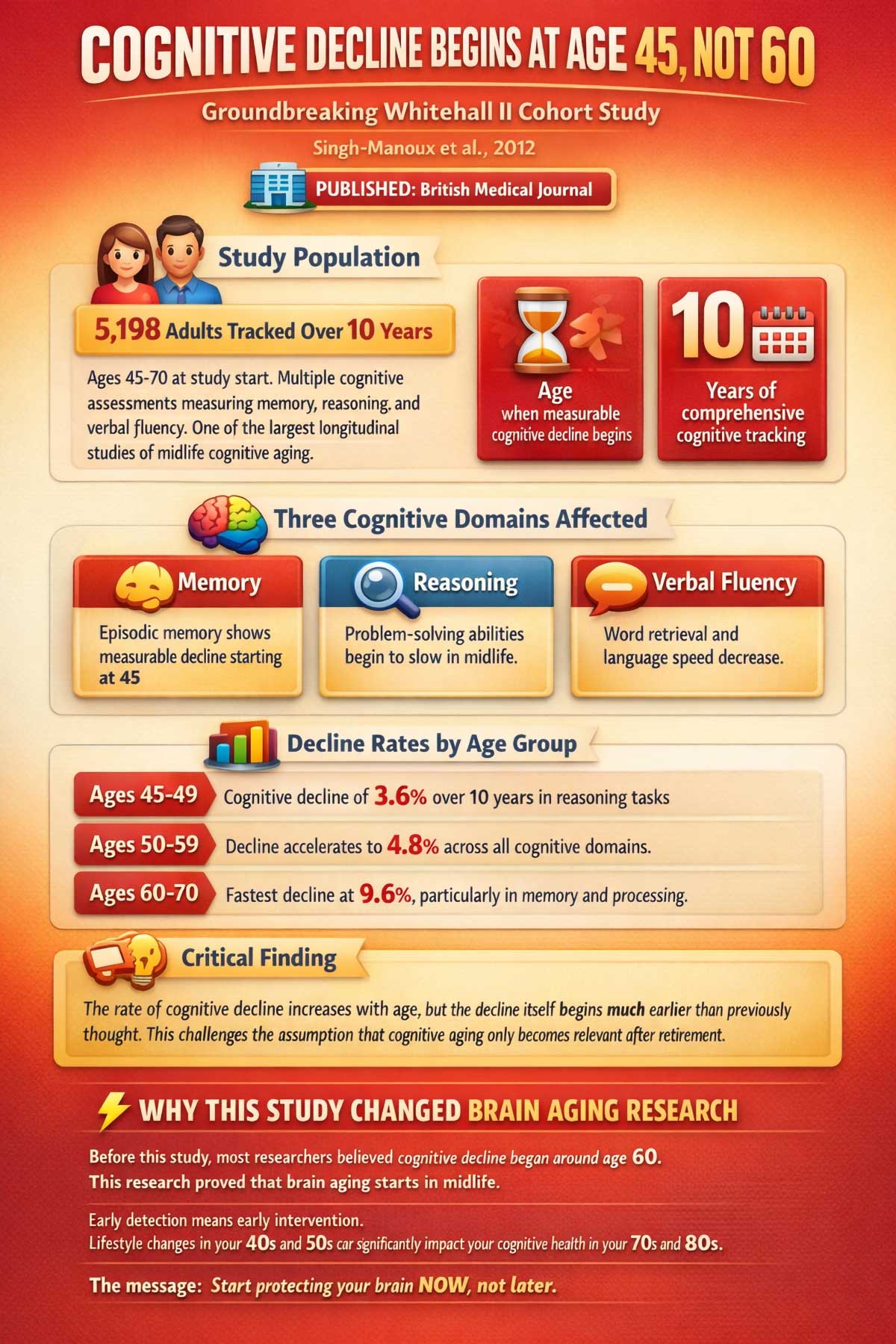 Cognitive Decline Begins at Age , Not Cognitive Decline Begins at Age , Not