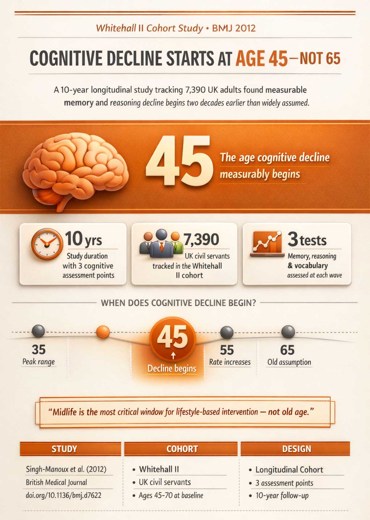 Cognitive Decline Starts at Age
