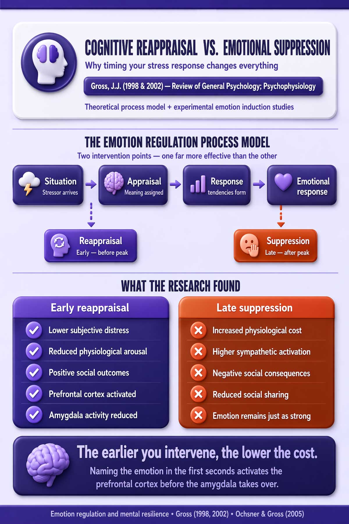 Cognitive Reappraisal vs. Emotional Suppression