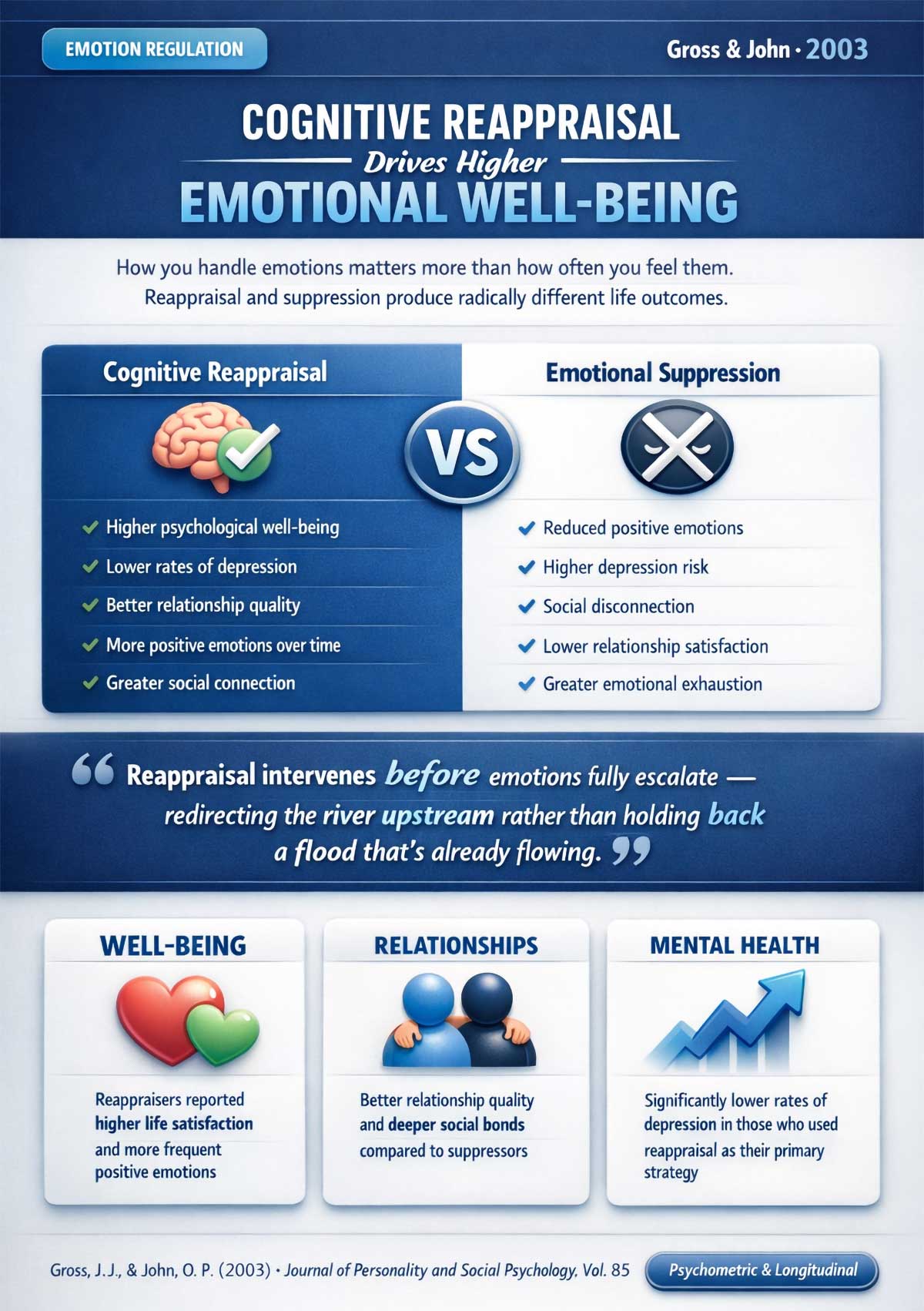 Cognitive Reappraisal vs. Suppression & Emotional Well Being Cognitive Reappraisal vs. Suppression & Emotional Well Being