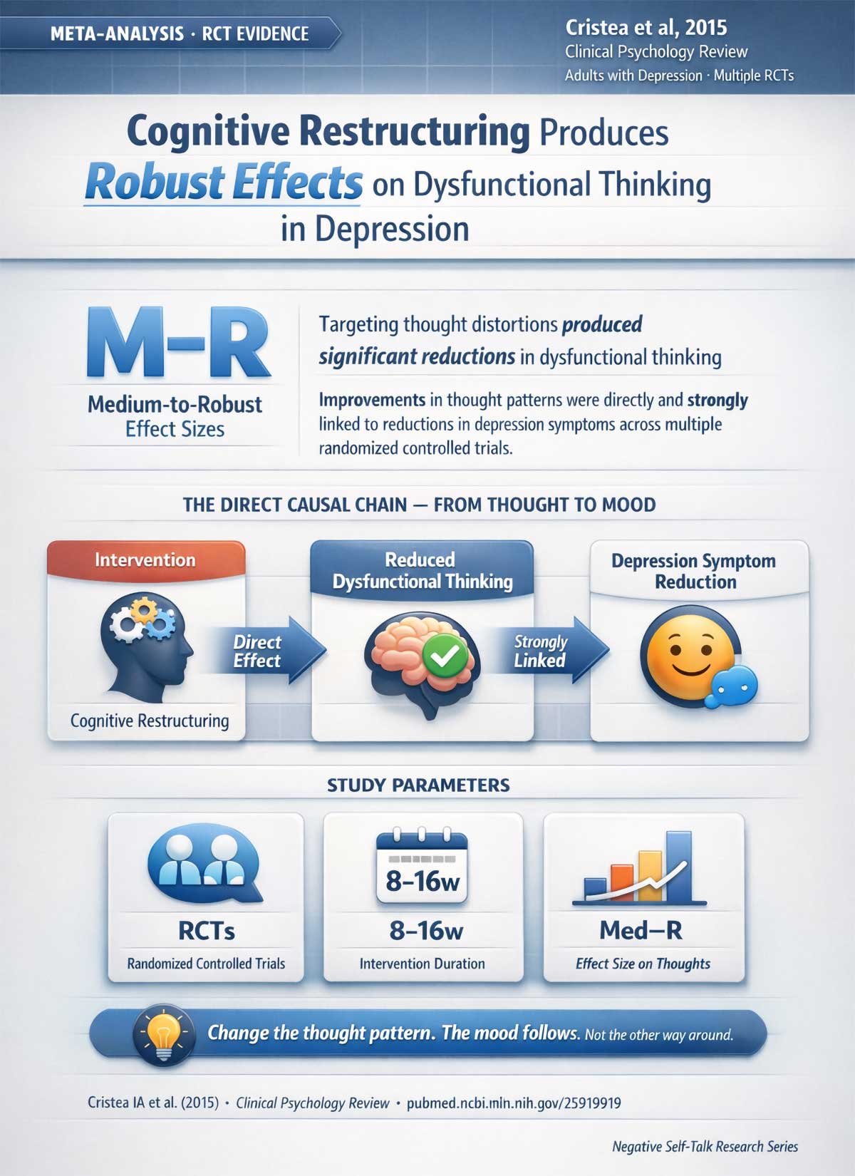 Cognitive Restructuring Produces Robust Effects on Dysfunctional Thinking in Depression