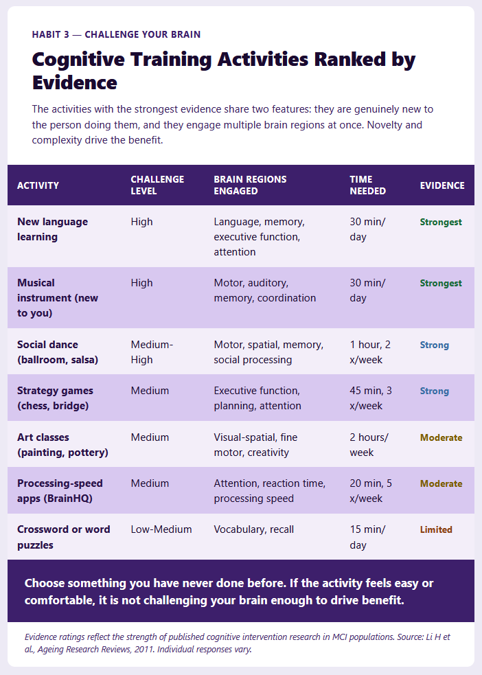 Cognitive Training Activities Ranked by Evidence Cognitive Training Activities Ranked by Evidence
