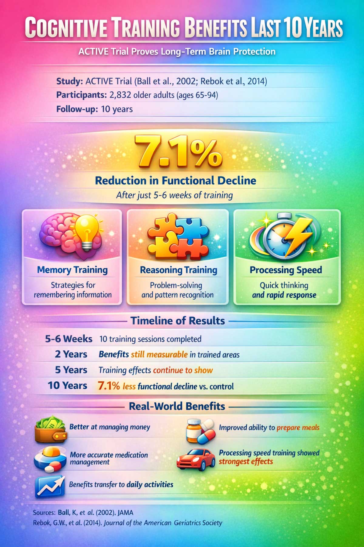 Cognitive Training Benefits Last Years Cognitive Training Benefits Last Years
