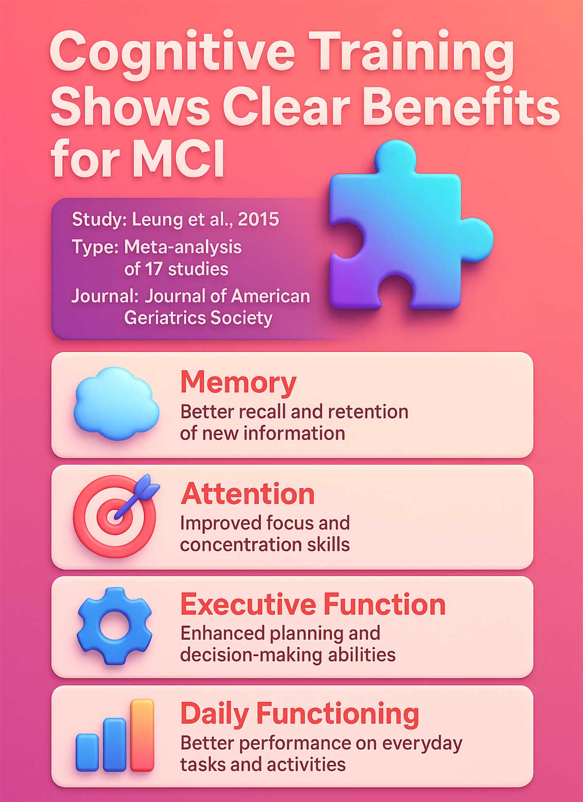 Cognitive Training Improves Memory in Mild Cognitive Impairment