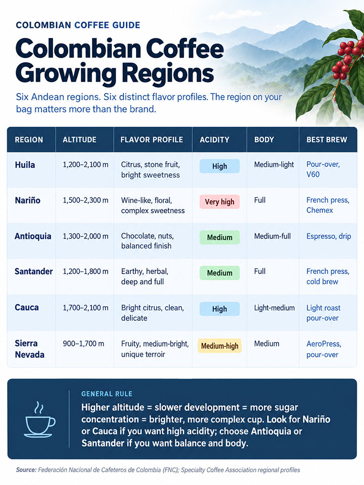 Colombian Coffee Growing Regions Infographic Colombian Coffee Growing Regions Infographic