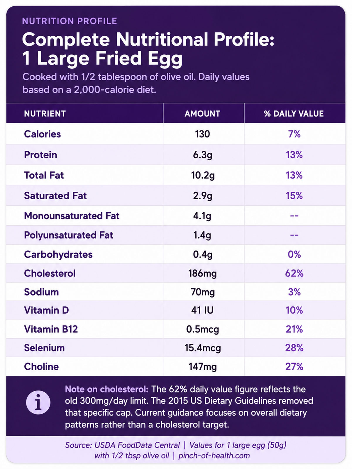 Complete Nutritional Profile Large Fried Egg Complete Nutritional Profile Large Fried Egg