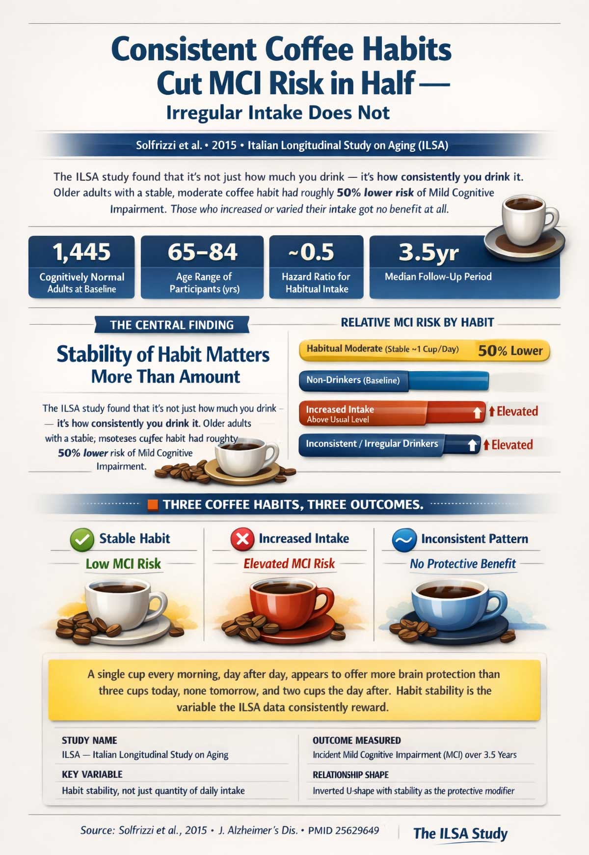 Consistent Coffee Habits Consistent Coffee Habits