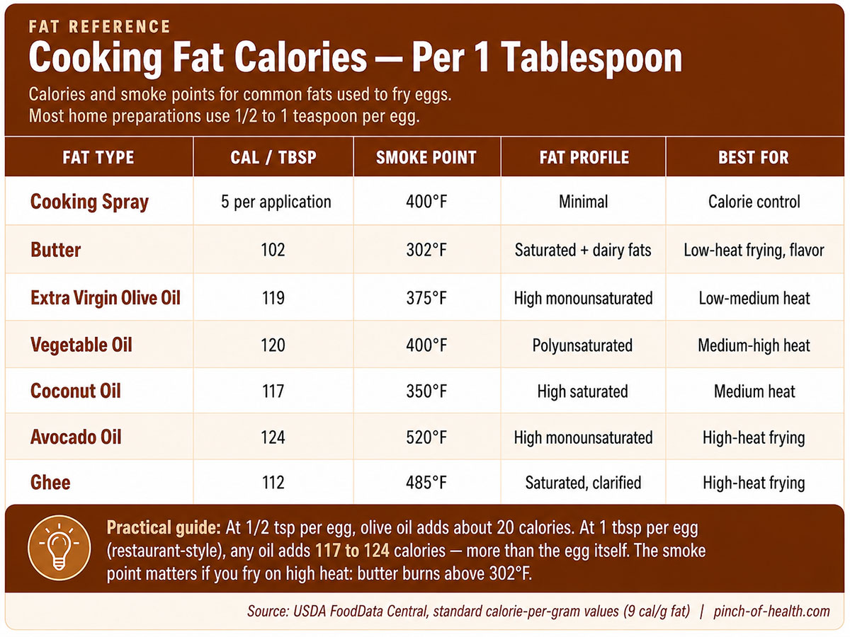 Cooking Fat Calories — Per Tablespoon Cooking Fat Calories — Per Tablespoon