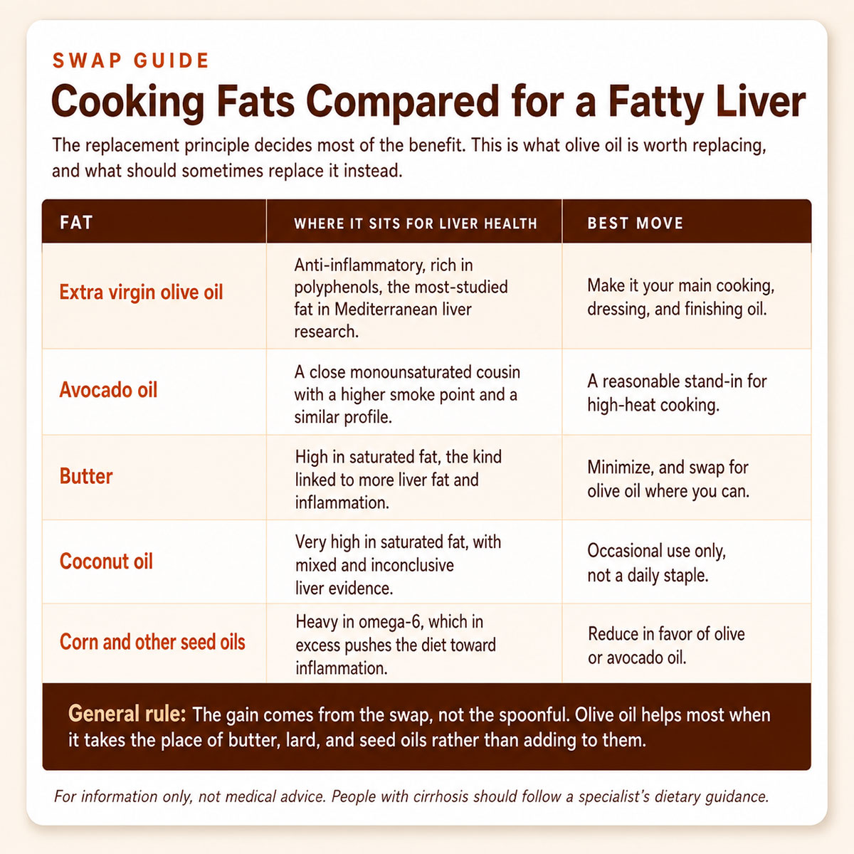 Cooking Fats Compared for a Fatty Liver Cooking Fats Compared for a Fatty Liver