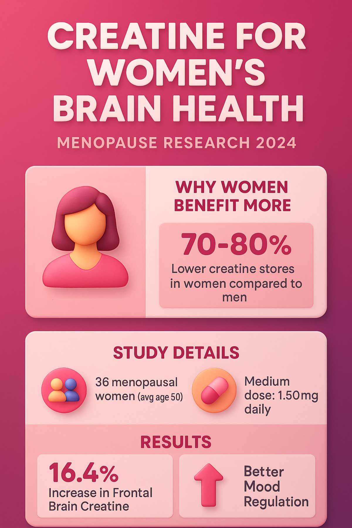 Creatine for Women's Brain Health Menopause Study Creatine for Women's Brain Health Menopause Study