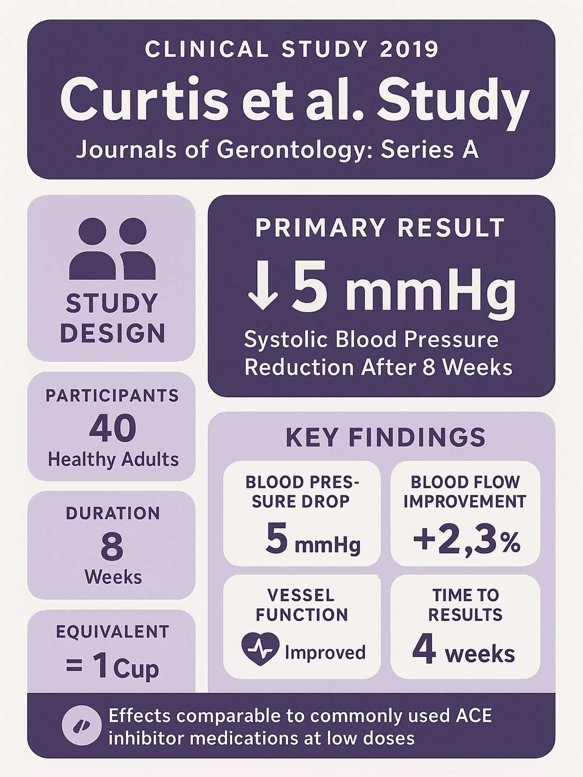 Curtis et al Study Infographic Curtis et al Study Infographic